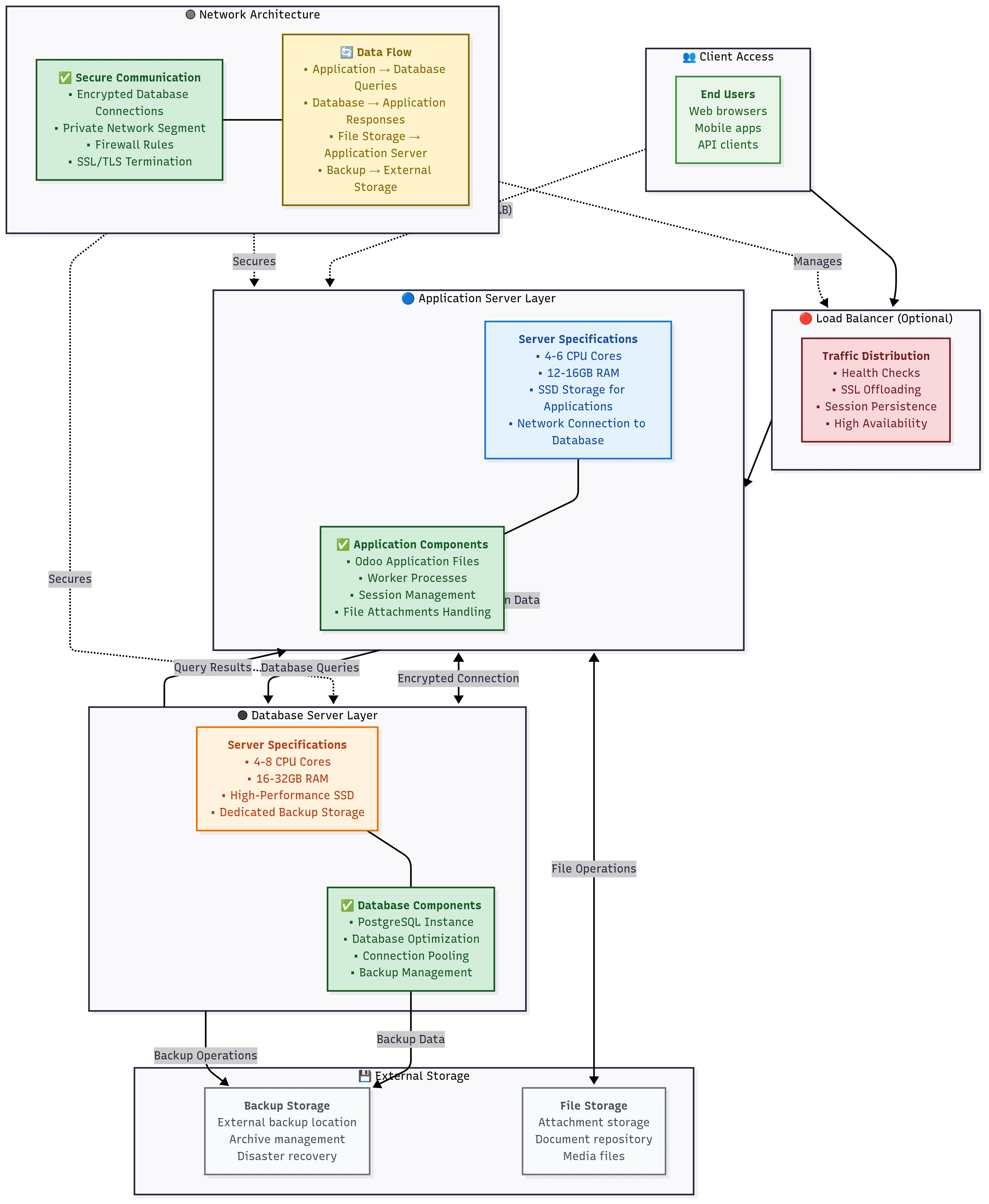 Odoo Separated Architecture Design